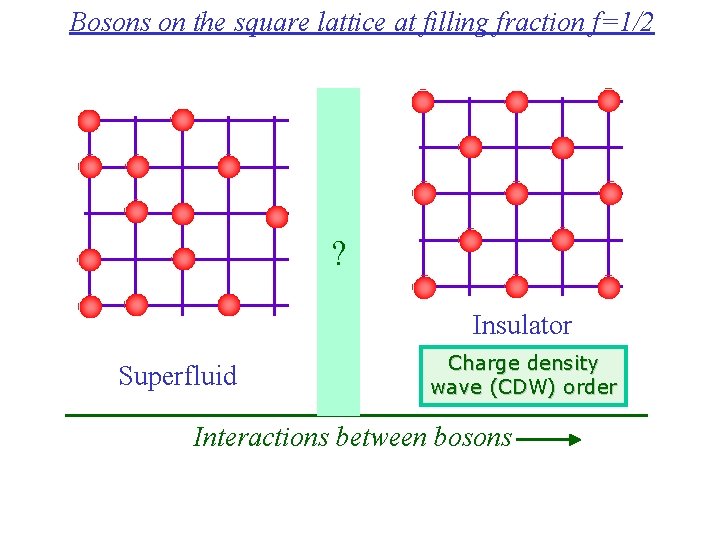 Bosons on the square lattice at filling fraction f=1/2 ? Insulator Superfluid Charge density