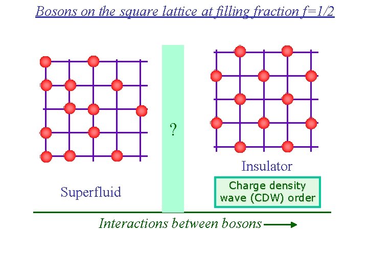 Bosons on the square lattice at filling fraction f=1/2 ? Insulator Superfluid Charge density