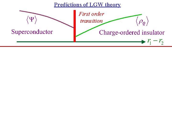 Predictions of LGW theory First order transition 