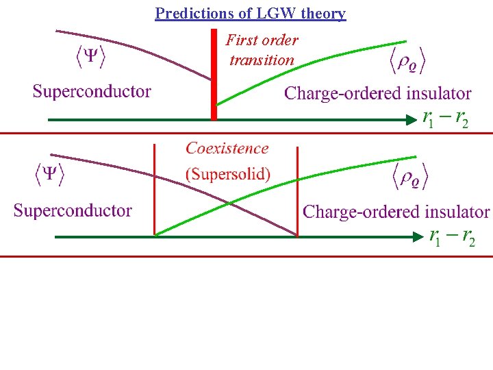 Predictions of LGW theory First order transition 