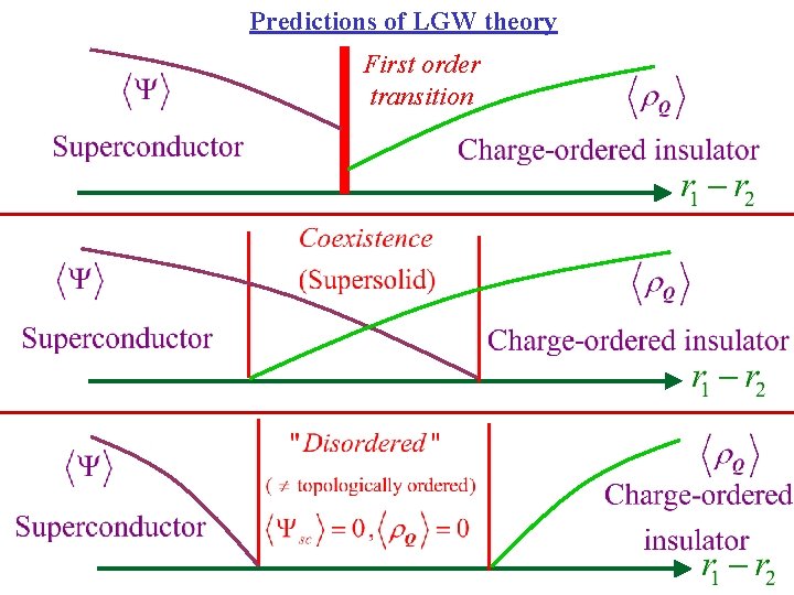 Predictions of LGW theory First order transition 