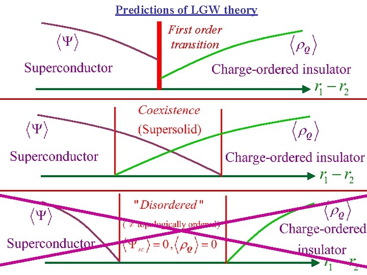 Predictions of LGW theory First order transition 