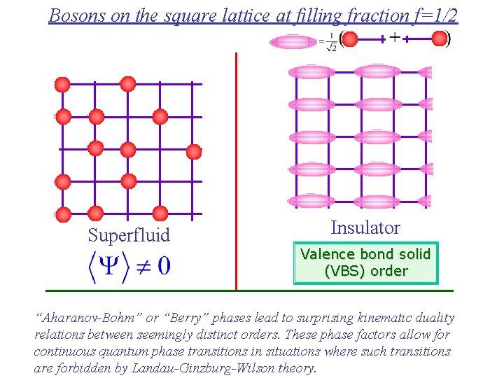 Bosons on the square lattice at filling fraction f=1/2 Superfluid Insulator Valence bond solid