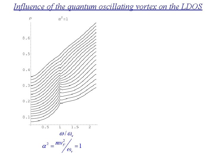 Influence of the quantum oscillating vortex on the LDOS 
