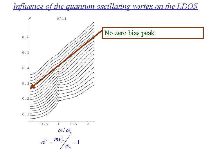 Influence of the quantum oscillating vortex on the LDOS No zero bias peak. 