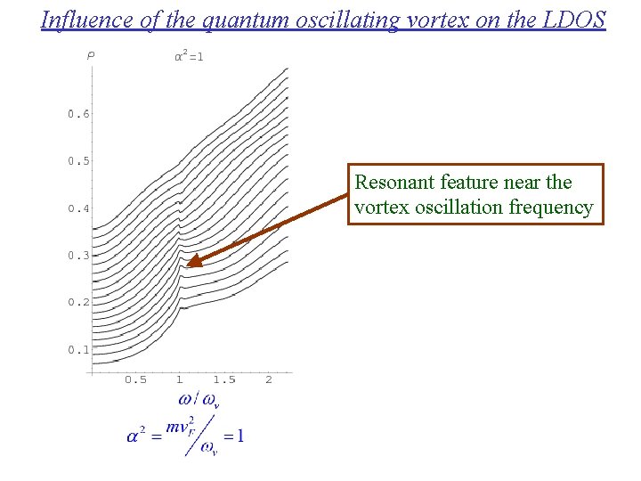 Influence of the quantum oscillating vortex on the LDOS Resonant feature near the vortex
