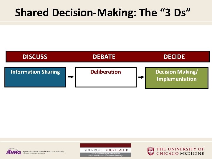 Shared Decision-Making: The “ 3 Ds” DISCUSS DEBATE Information Sharing Deliberation. DECIDE Decision Making/
