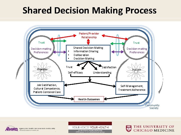 Shared Decision Making Process Patient/Provider Relationship Trust Satisfaction Self-efficacy Understanding 00 Provider • •