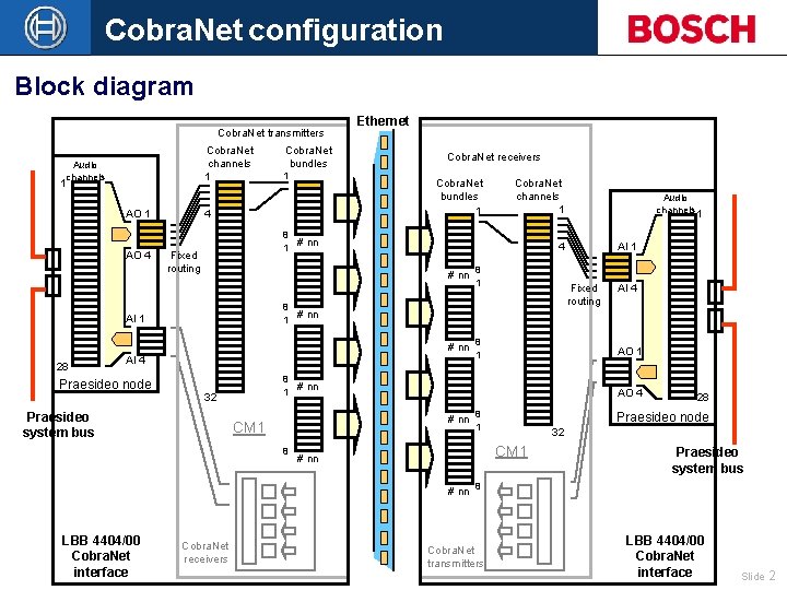 Cobra. Net configuration Block diagram Cobra. Net transmitters Cobra. Net channels 1 Audio channels