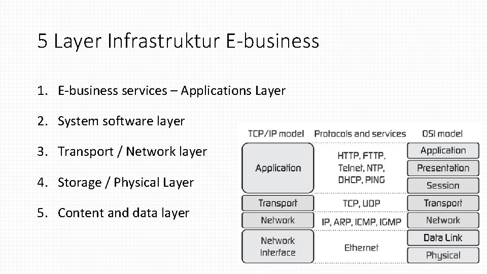 5 Layer Infrastruktur E-business 1. E-business services – Applications Layer 2. System software layer