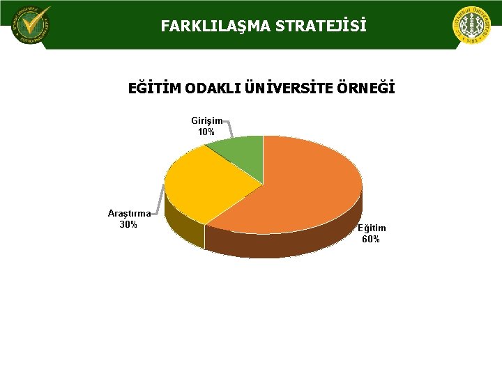 FARKLILAŞMA STRATEJİSİ EĞİTİM ODAKLI ÜNİVERSİTE ÖRNEĞİ Girişim 10% Araştırma 30% Eğitim 60% 