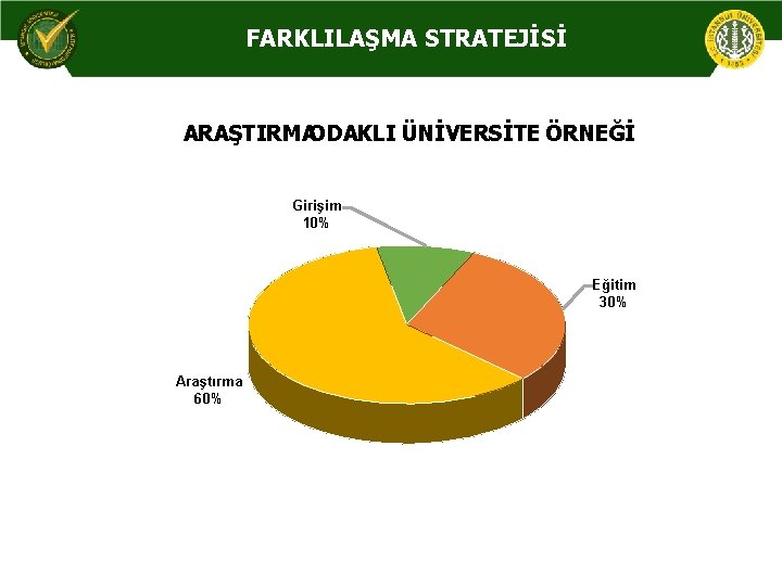 FARKLILAŞMA STRATEJİSİ ARAŞTIRMA ODAKLI ÜNİVERSİTE ÖRNEĞİ Girişim 10% Eğitim 30% Araştırma 60% 