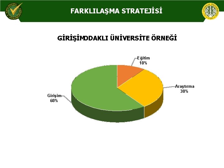 FARKLILAŞMA STRATEJİSİ GİRİŞİM ODAKLI ÜNİVERSİTE ÖRNEĞİ Eğitim 10% Girişim 60% Araştırma 30% 