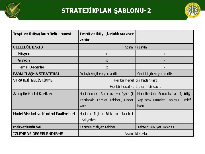 STRATEJİK PLAN ŞABLONU-2 Tespit ve İhtiyaçların Belirlenmesi Tespit ve ihtiyaçlar tablosuna yer --verilir GELECEĞE