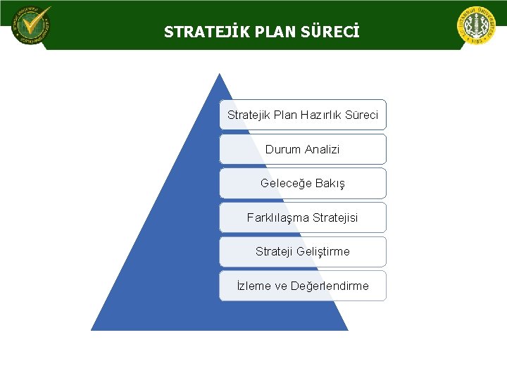 STRATEJİK PLAN SÜRECİ Stratejik Plan Hazırlık Süreci Durum Analizi Geleceğe Bakış Farklılaşma Stratejisi Strateji