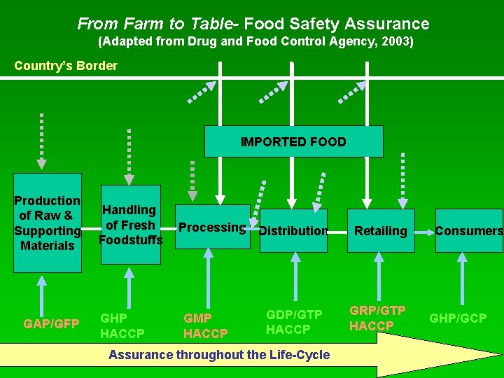 From Farm to Table- Food Safety Assurance (Adapted from Drug and Food Control Agency,