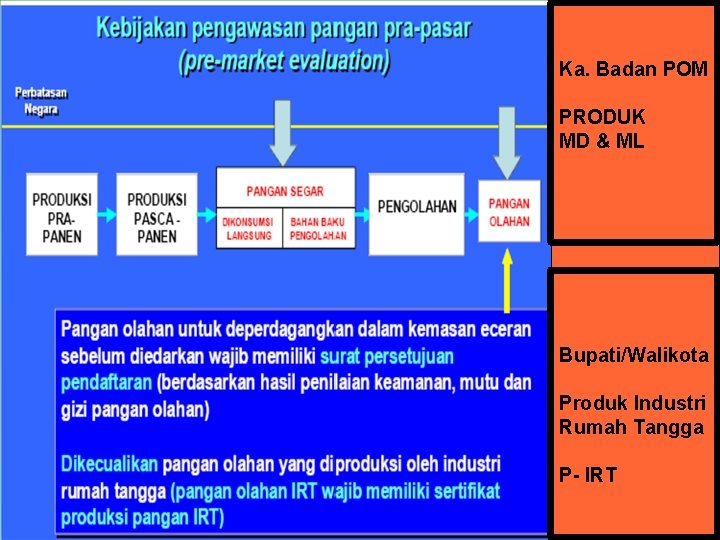 Ka. Badan POM PRODUK MD & ML Bupati/Walikota Produk Industri Rumah Tangga P- IRT