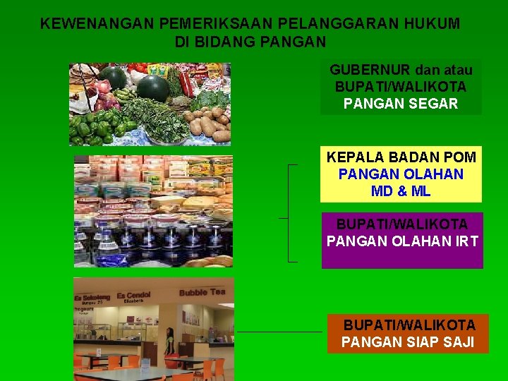 KEWENANGAN PEMERIKSAAN PELANGGARAN HUKUM DI BIDANG PANGAN GUBERNUR dan atau BUPATI/WALIKOTA PANGAN SEGAR KEPALA