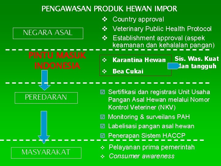 PENGAWASAN PRODUK HEWAN IMPOR NEGARA ASAL PINTU MASUK INDONESIA PEREDARAN Country approval Veterinary Public