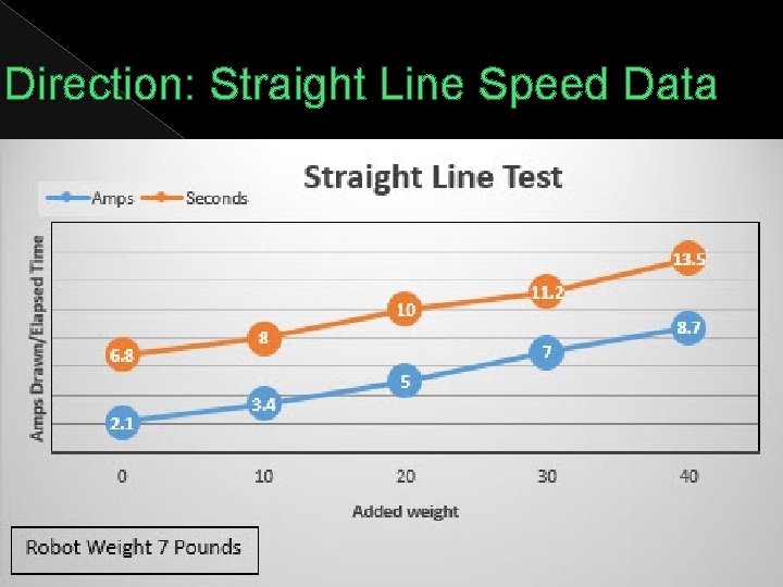 Direction: Straight Line Speed Data 
