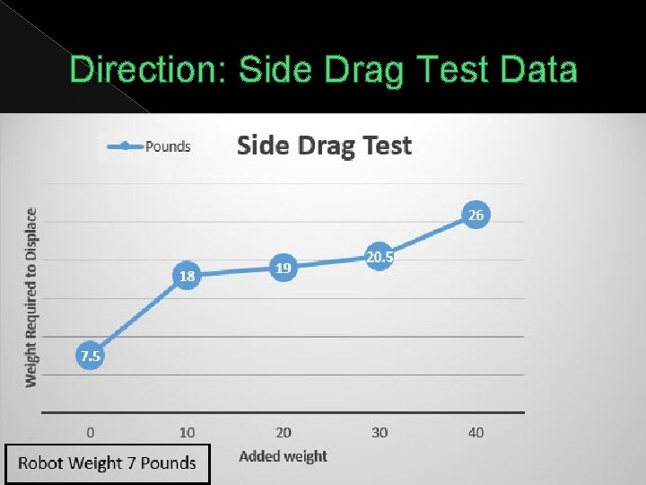 Direction: Side Drag Test Data 