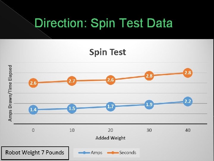 Direction: Spin Test Data 