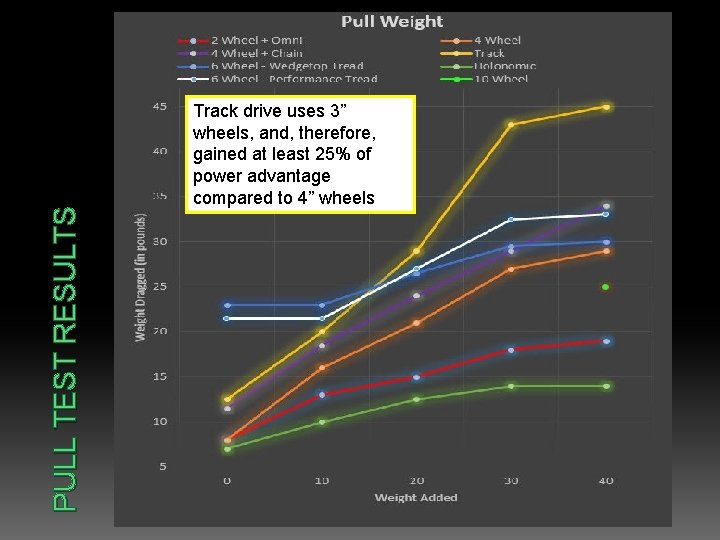 PULL TEST RESULTS Track drive uses 3” wheels, and, therefore, gained at least 25%