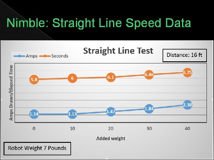 Nimble: Straight Line Speed Data 