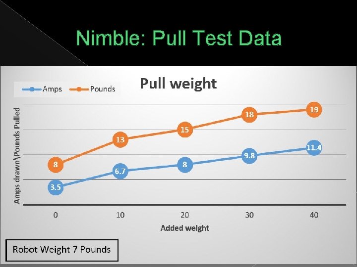 Nimble: Pull Test Data 