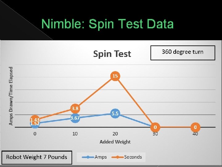 Nimble: Spin Test Data 