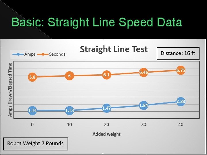 Basic: Straight Line Speed Data 