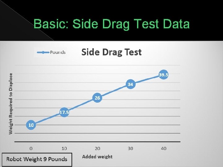 Basic: Side Drag Test Data 