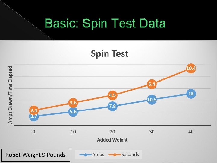 Basic: Spin Test Data 