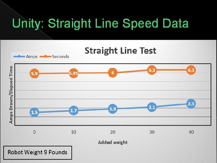 Unity: Straight Line Speed Data 