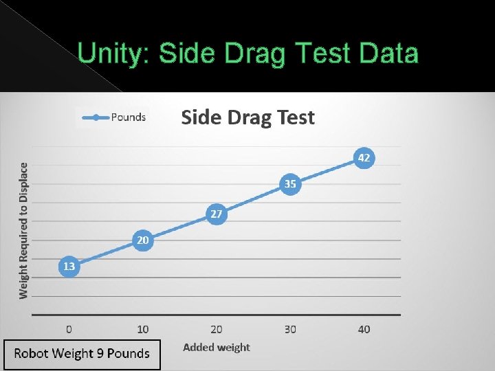 Unity: Side Drag Test Data 