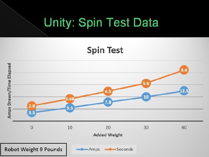 Unity: Spin Test Data 