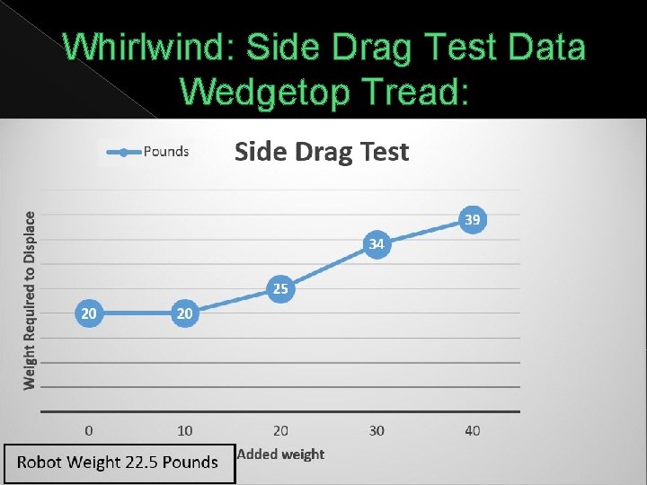 Whirlwind: Side Drag Test Data Wedgetop Tread: 