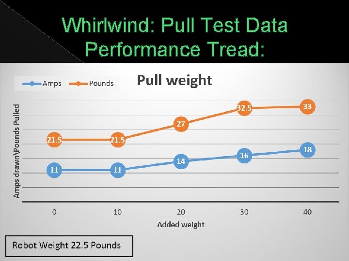 Whirlwind: Pull Test Data Performance Tread: 