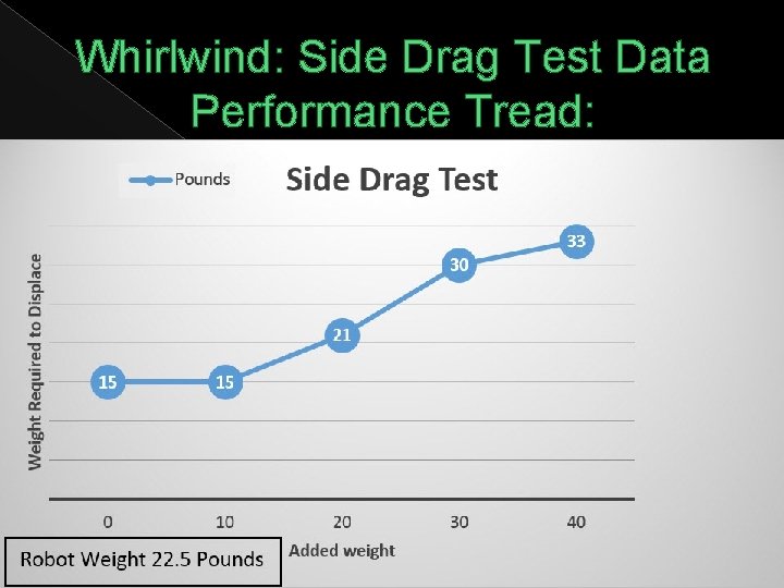 Whirlwind: Side Drag Test Data Performance Tread: 