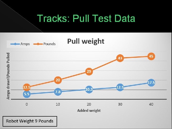 Tracks: Pull Test Data 