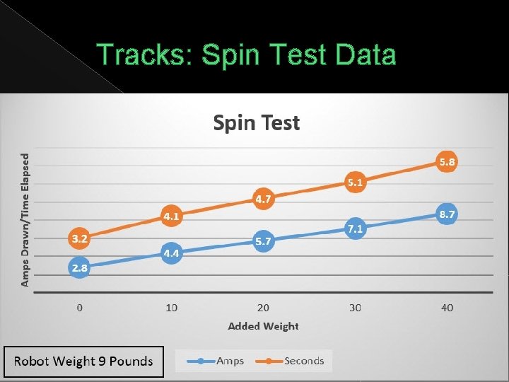 Tracks: Spin Test Data 