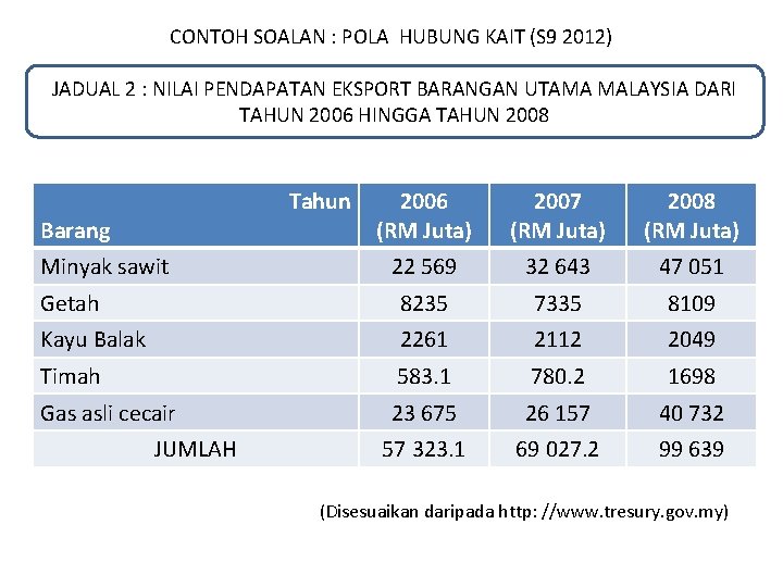 CONTOH SOALAN : POLA HUBUNG KAIT (S 9 2012) JADUAL 2 : NILAI PENDAPATAN