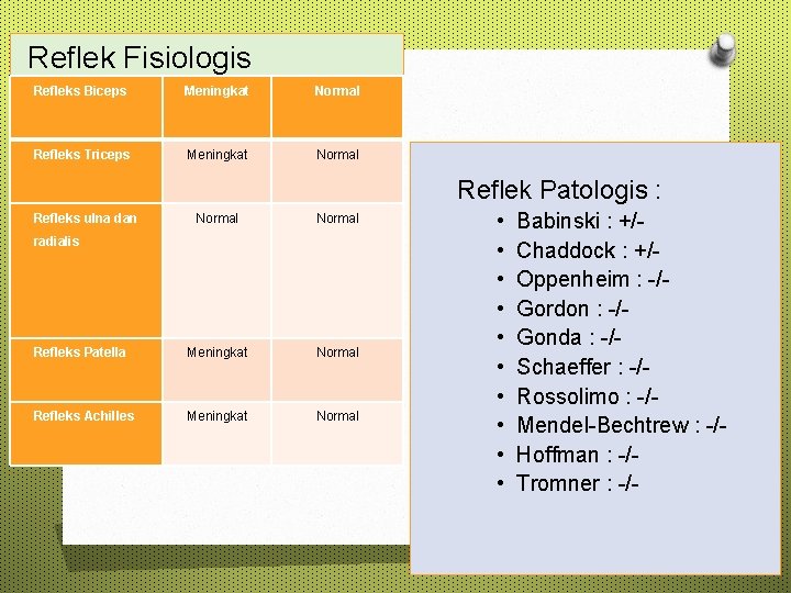 Reflek Fisiologis Refleks Biceps Meningkat Normal Refleks Triceps Meningkat Normal Reflek Patologis : Refleks