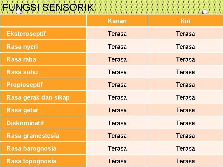 FUNGSI SENSORIK Kanan Kiri Eksteroseptif Terasa Rasa nyeri Terasa Rasa raba Terasa Rasa suhu