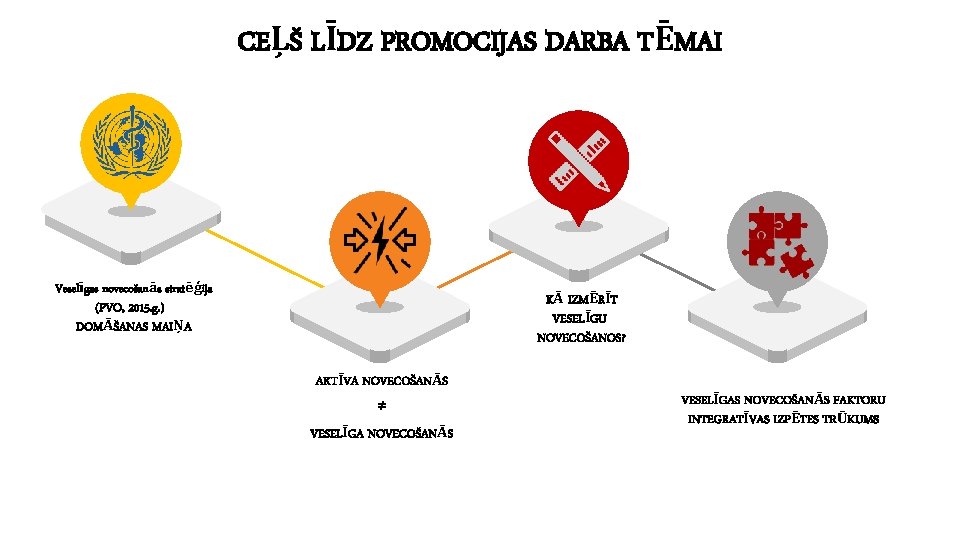 CEĻŠ LĪDZ PROMOCIJAS DARBA TĒMAI Veselīgas novecošanās stratēģija (PVO, 2015. g. ) DOMĀŠANAS MAIŅA