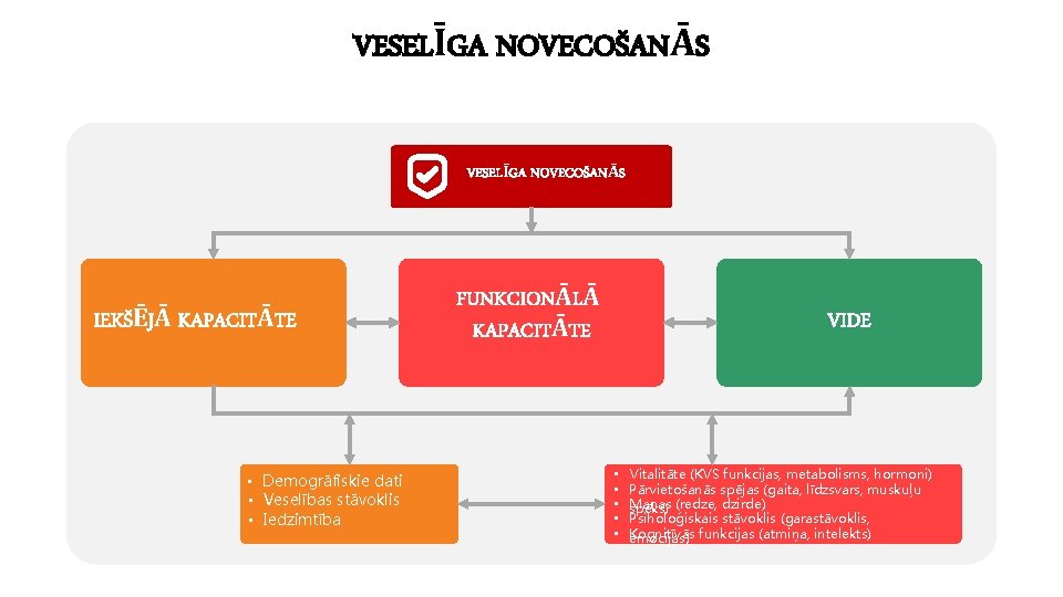 VESELĪGA NOVECOŠANĀS IEKŠĒJĀ KAPACITĀTE • Demogrāfiskie dati • Veselības stāvoklis • Iedzimtība FUNKCIONĀLĀ KAPACITĀTE