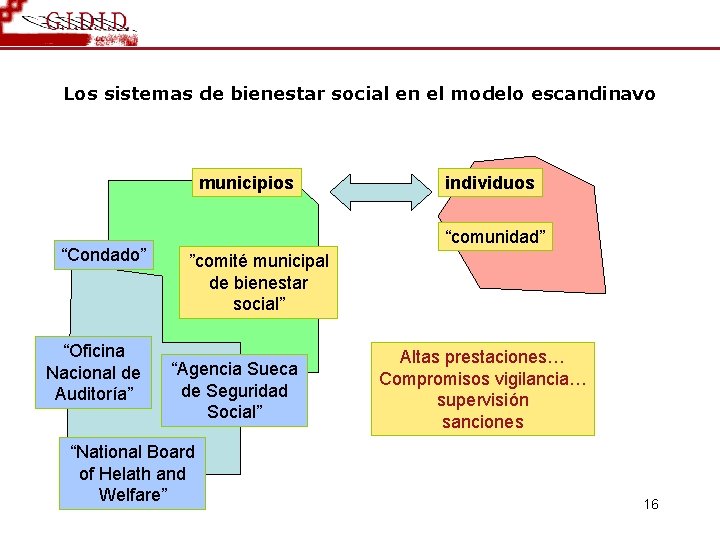 Los sistemas de bienestar social en el modelo escandinavo municipios “Condado” “Oficina Nacional de