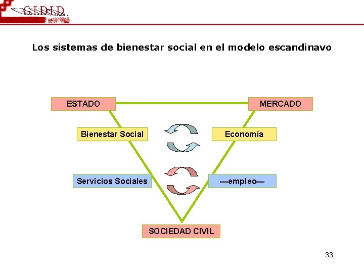 Los sistemas de bienestar social en el modelo escandinavo ESTADO MERCADO Bienestar Social Economía