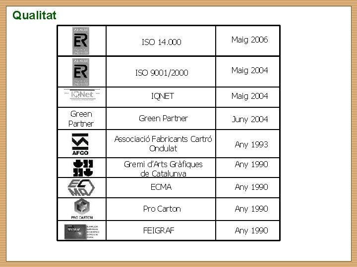 Qualitat Green Partner ISO 14. 000 Maig 2006 ISO 9001/2000 Maig 2004 IQNET Maig
