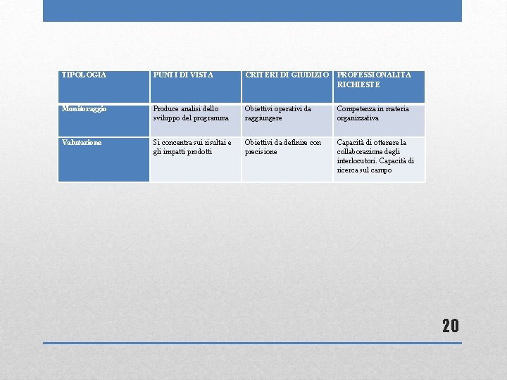 TIPOLOGIA PUNTI DI VISTA CRITERI DI GIUDIZIO PROFESSIONALITÀ RICHIESTE Monitoraggio Produce analisi dello sviluppo